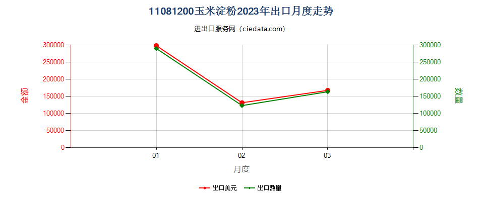 11081200玉米淀粉出口2023年月度走势图