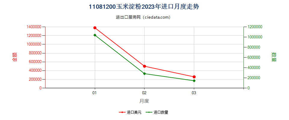 11081200玉米淀粉进口2023年月度走势图