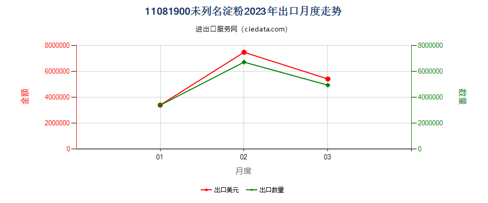 11081900未列名淀粉出口2023年月度走势图