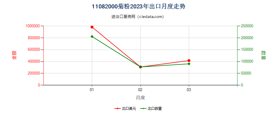 11082000菊粉出口2023年月度走势图