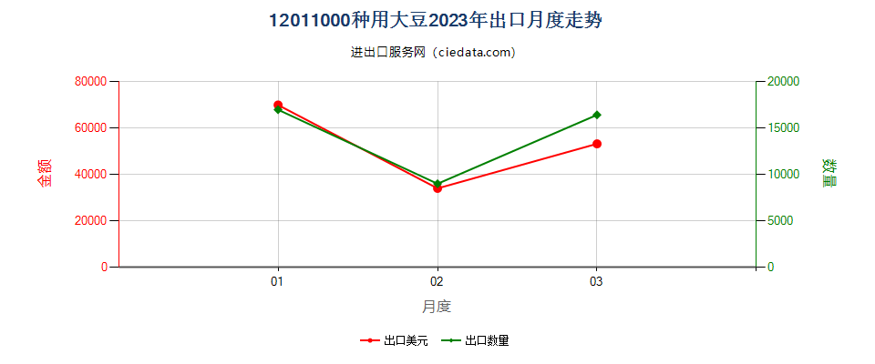 12011000种用大豆出口2023年月度走势图