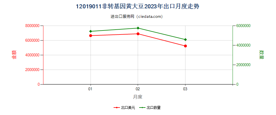 12019011非转基因黄大豆出口2023年月度走势图