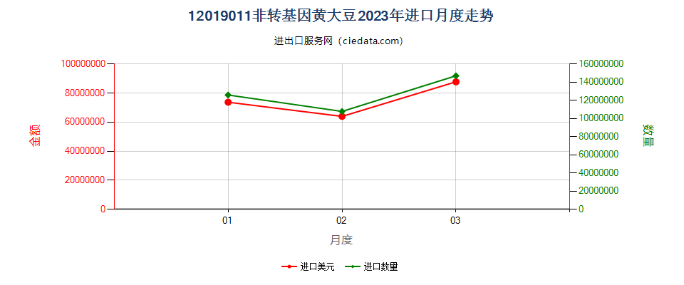 12019011非转基因黄大豆进口2023年月度走势图