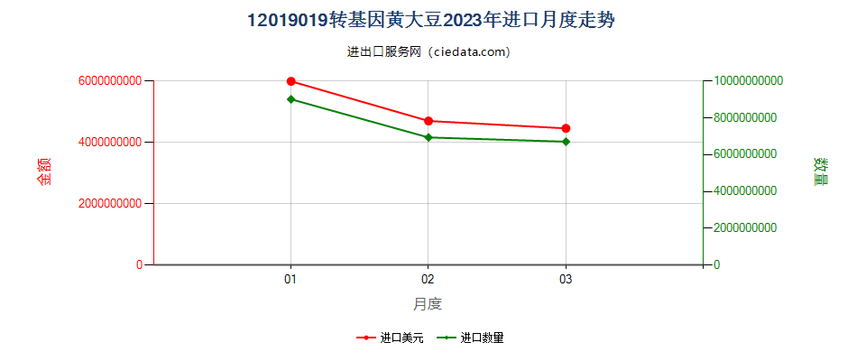 12019019转基因黄大豆进口2023年月度走势图