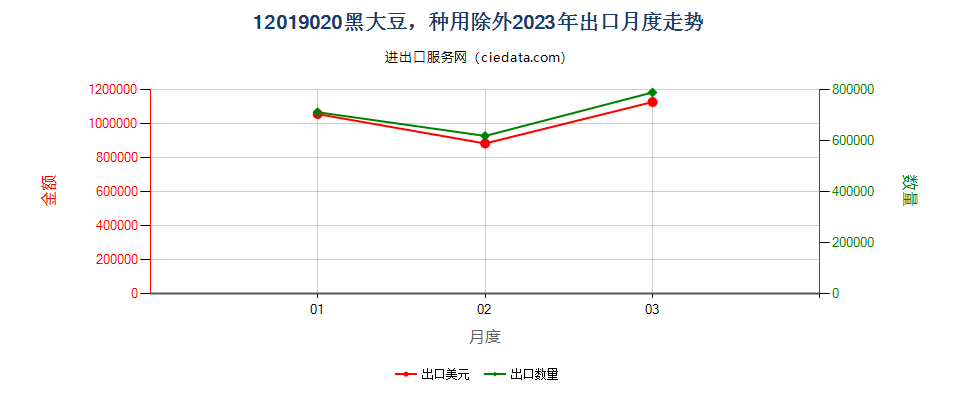 12019020黑大豆，种用除外出口2023年月度走势图