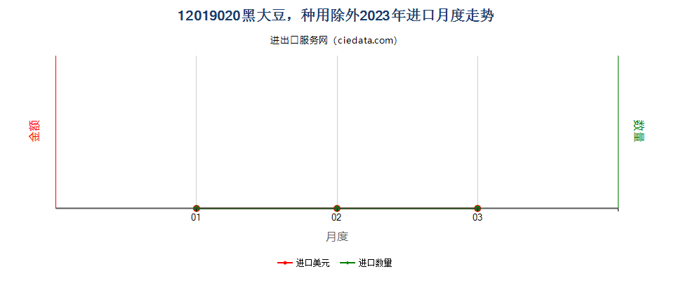 12019020黑大豆，种用除外进口2023年月度走势图