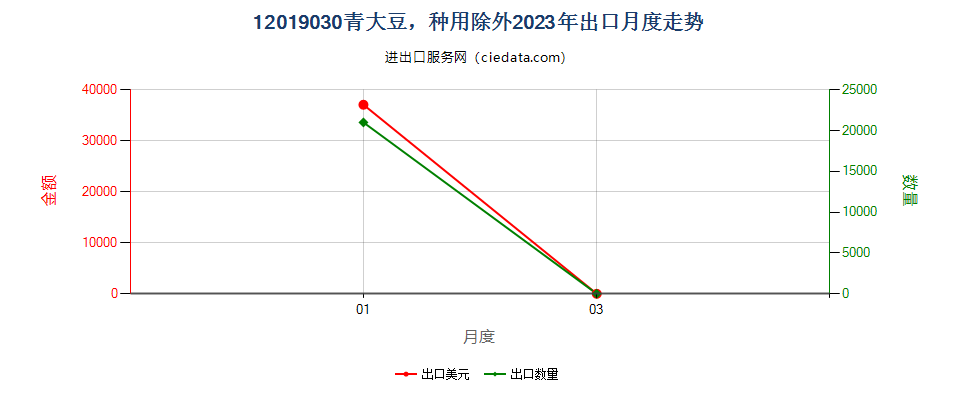 12019030青大豆，种用除外出口2023年月度走势图