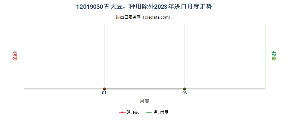 12019030青大豆，种用除外进口2023年月度走势图