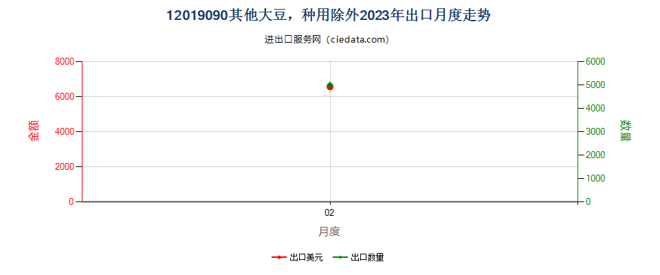 12019090其他大豆，种用除外出口2023年月度走势图