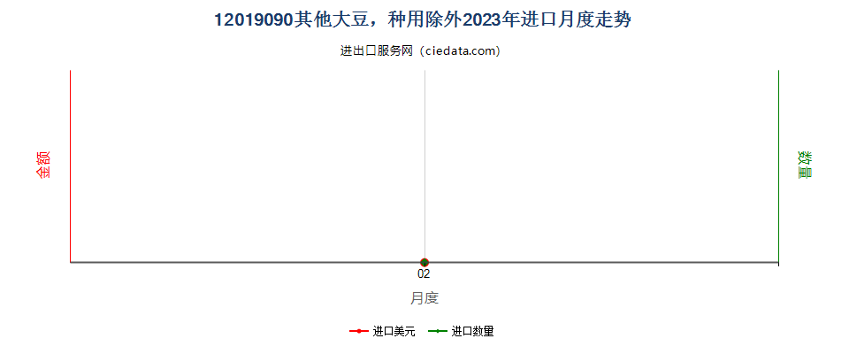 12019090其他大豆，种用除外进口2023年月度走势图