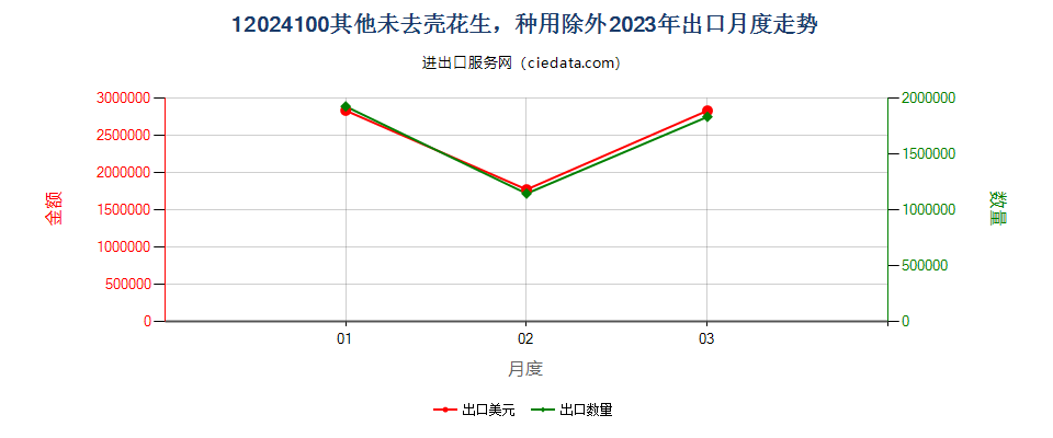 12024100其他未去壳花生，种用除外出口2023年月度走势图