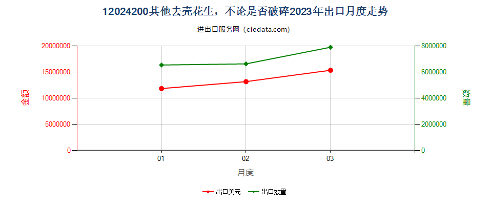 12024200其他去壳花生，不论是否破碎出口2023年月度走势图