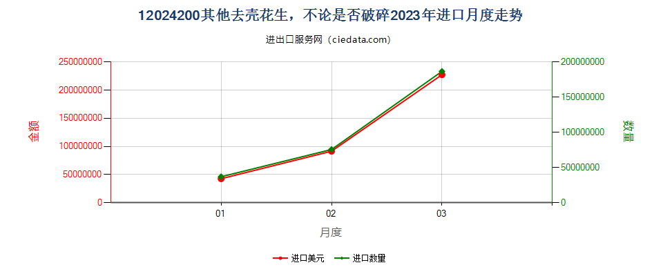 12024200其他去壳花生，不论是否破碎进口2023年月度走势图