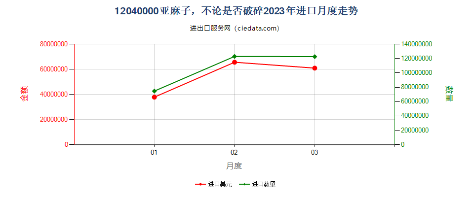 12040000亚麻子，不论是否破碎进口2023年月度走势图