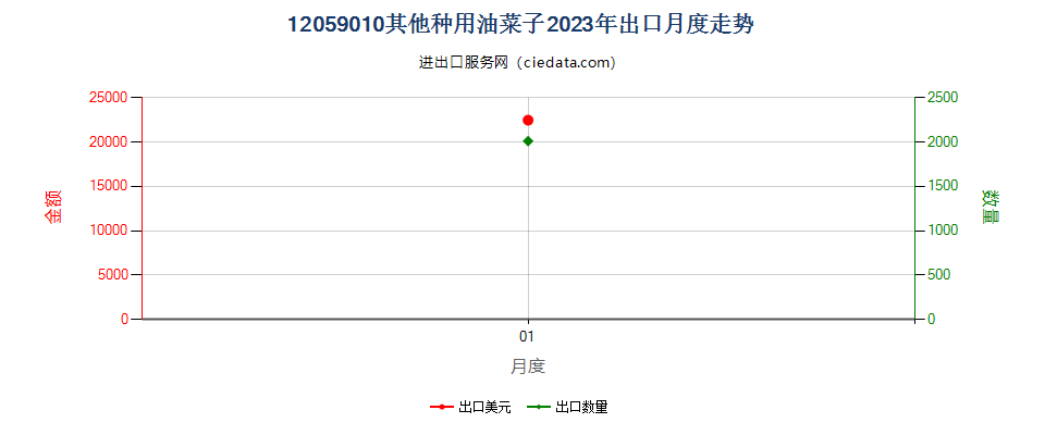12059010其他种用油菜子出口2023年月度走势图