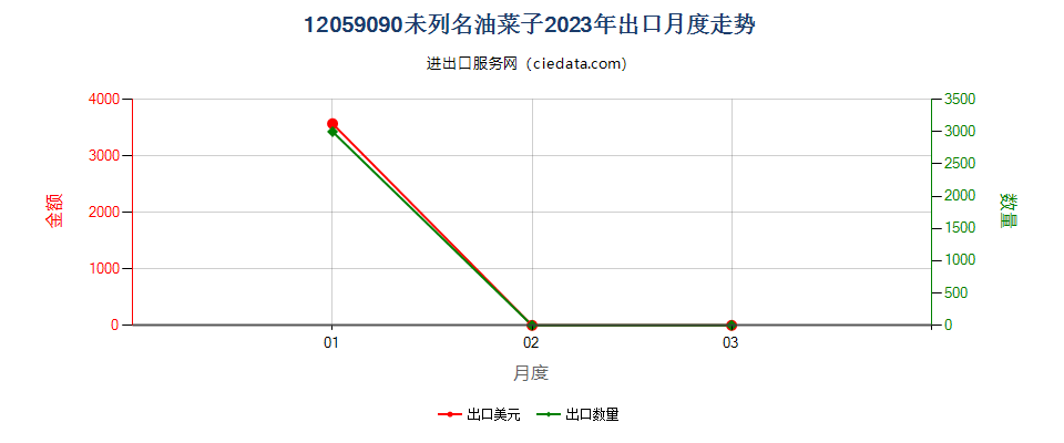 12059090未列名油菜子出口2023年月度走势图