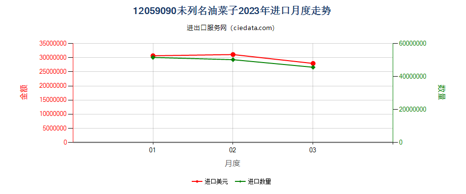 12059090未列名油菜子进口2023年月度走势图