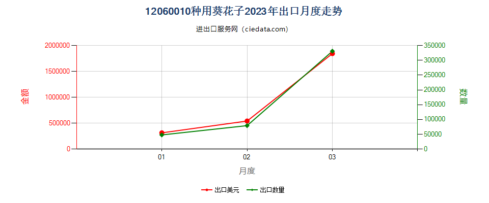 12060010种用葵花子出口2023年月度走势图