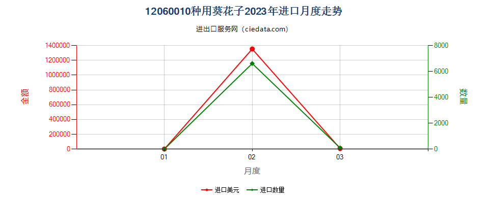 12060010种用葵花子进口2023年月度走势图