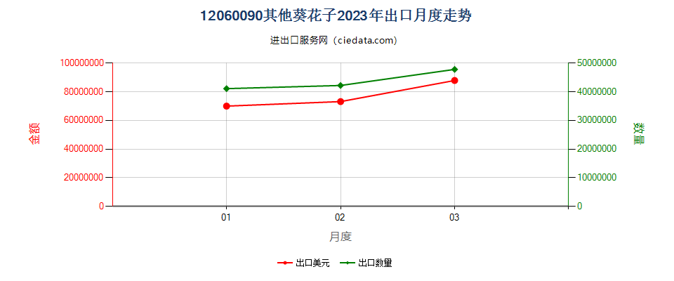 12060090其他葵花子出口2023年月度走势图