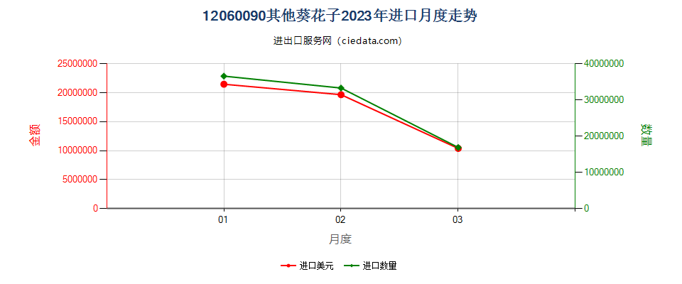 12060090其他葵花子进口2023年月度走势图