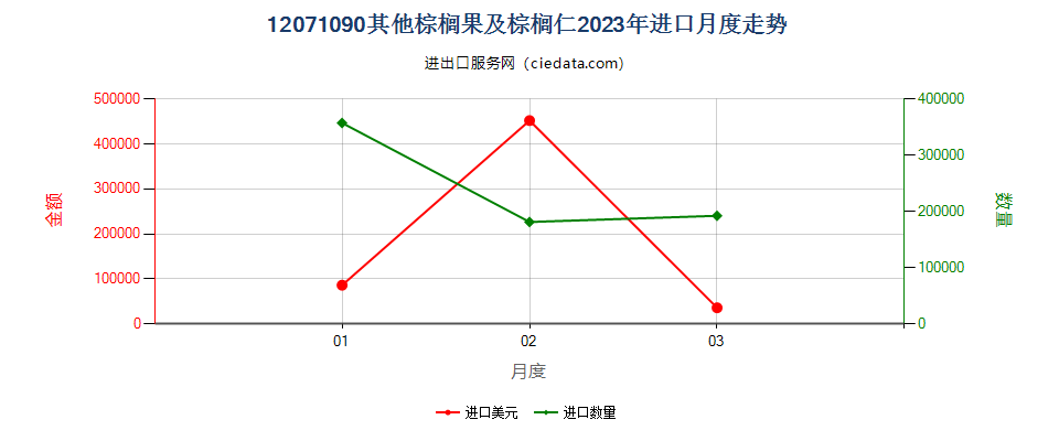 12071090其他棕榈果及棕榈仁进口2023年月度走势图