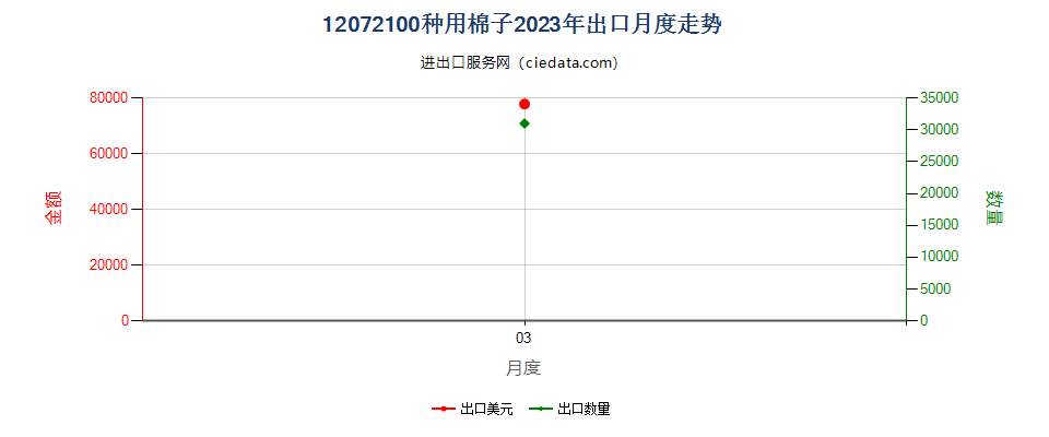 12072100种用棉子出口2023年月度走势图