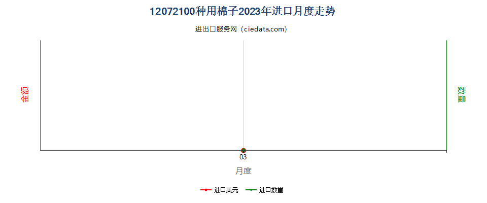 12072100种用棉子进口2023年月度走势图