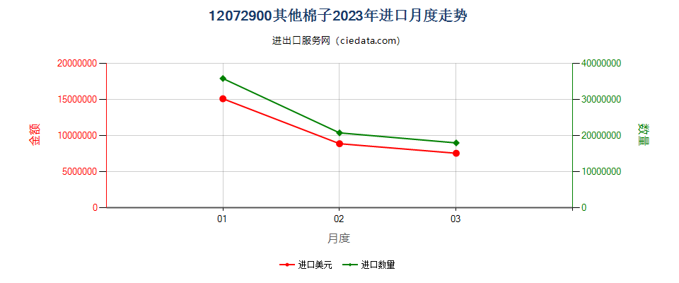 12072900其他棉子进口2023年月度走势图