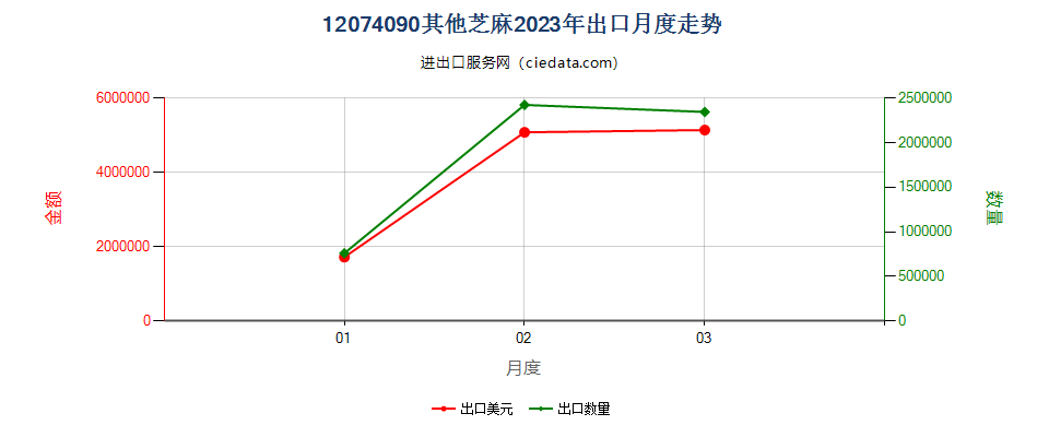 12074090其他芝麻出口2023年月度走势图