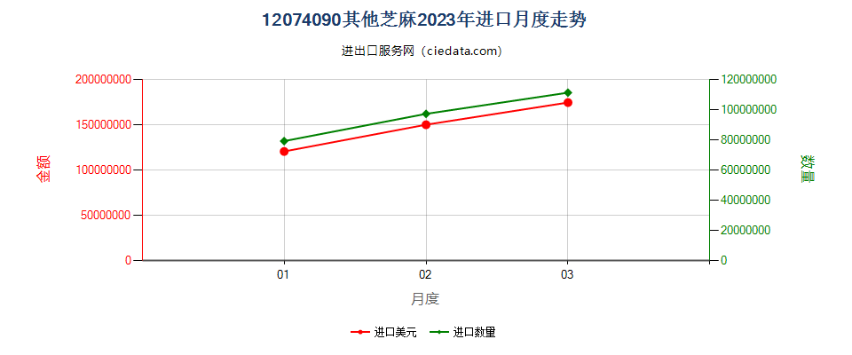 12074090其他芝麻进口2023年月度走势图