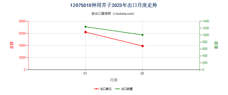 12075010种用芥子出口2023年月度走势图