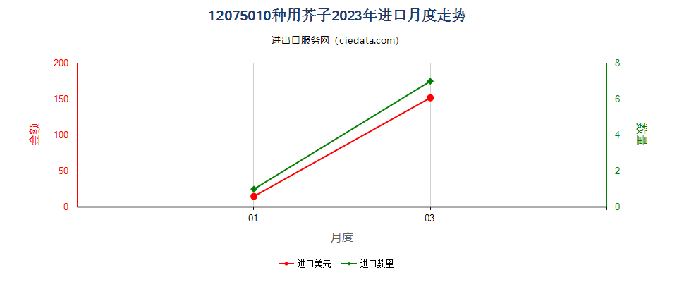 12075010种用芥子进口2023年月度走势图