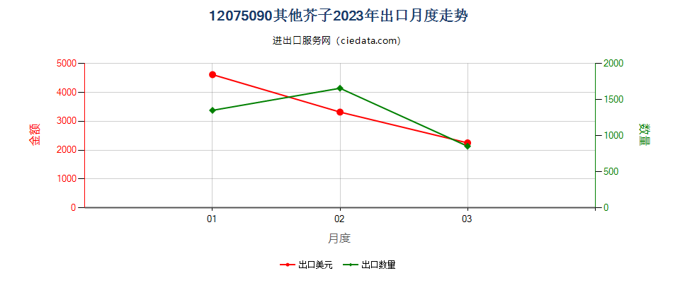 12075090其他芥子出口2023年月度走势图