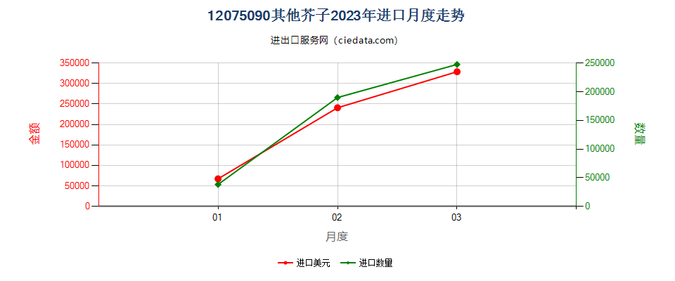 12075090其他芥子进口2023年月度走势图