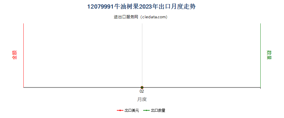 12079991牛油树果出口2023年月度走势图