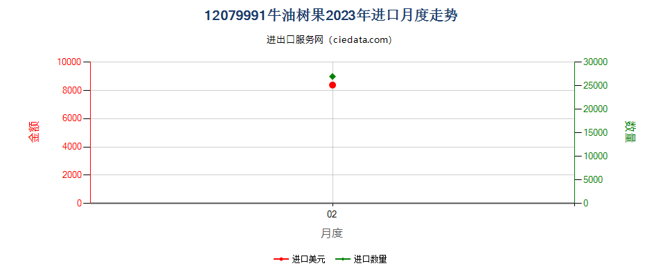 12079991牛油树果进口2023年月度走势图