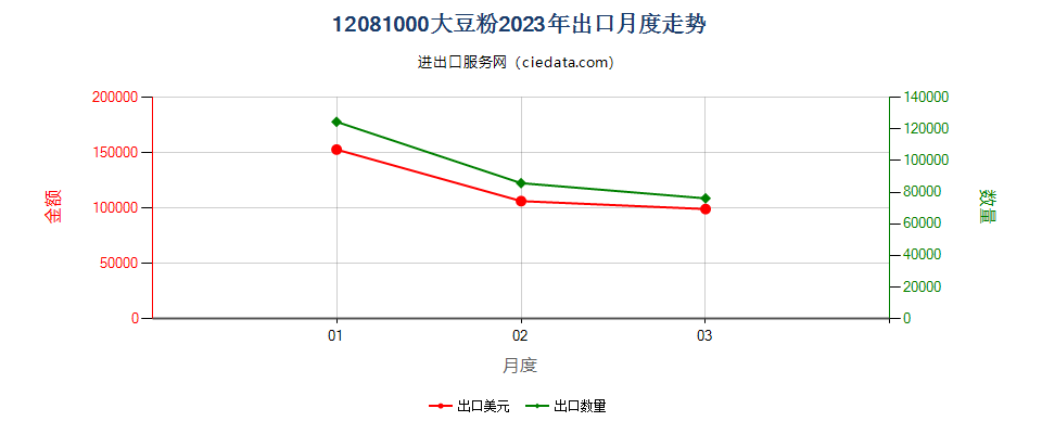 12081000大豆粉出口2023年月度走势图