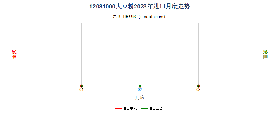 12081000大豆粉进口2023年月度走势图