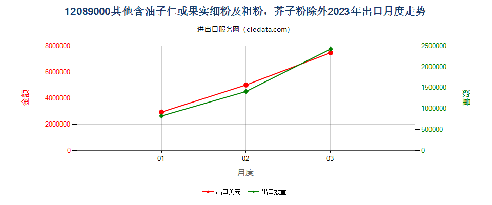 12089000其他含油子仁或果实细粉及粗粉，芥子粉除外出口2023年月度走势图