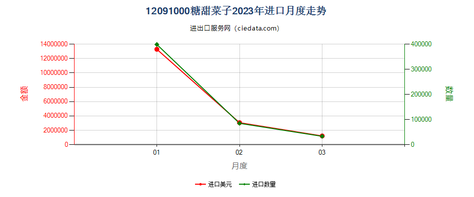 12091000糖甜菜子进口2023年月度走势图