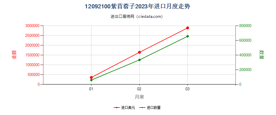 12092100紫苜蓿子进口2023年月度走势图