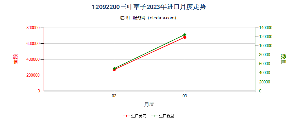 12092200三叶草子进口2023年月度走势图