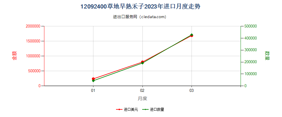 12092400草地早熟禾子进口2023年月度走势图