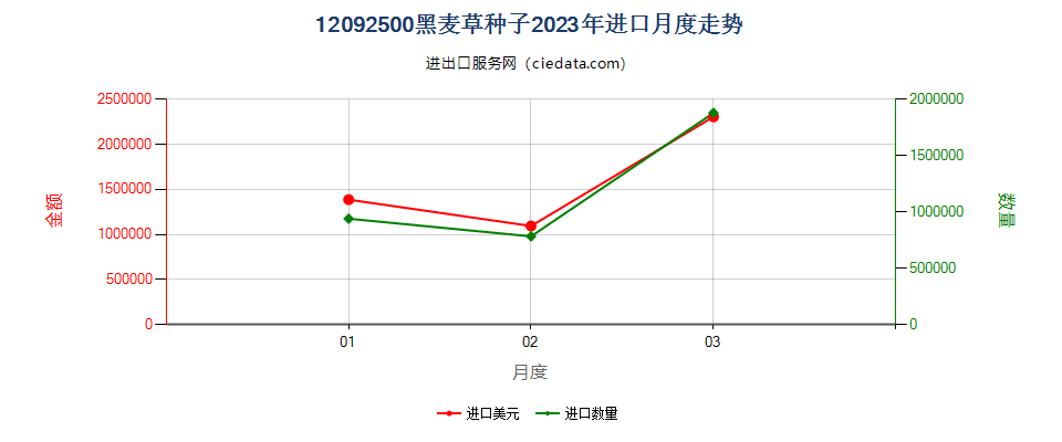 12092500黑麦草种子进口2023年月度走势图