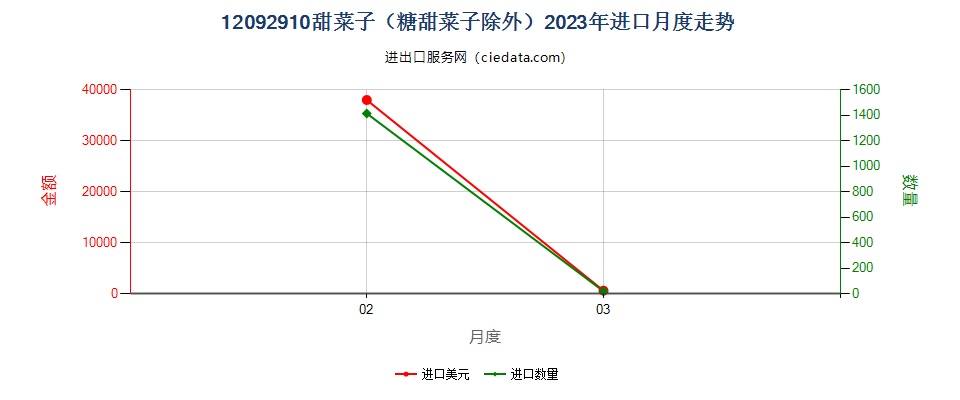 12092910甜菜子（糖甜菜子除外）进口2023年月度走势图