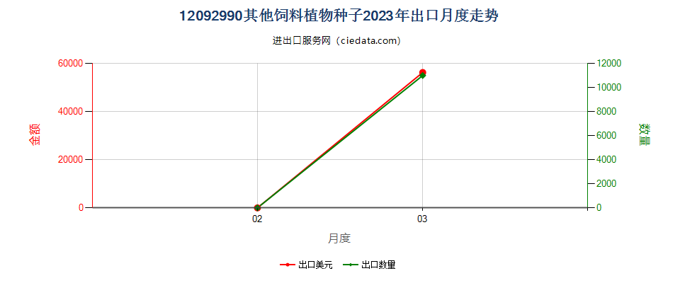 12092990其他饲料植物种子出口2023年月度走势图