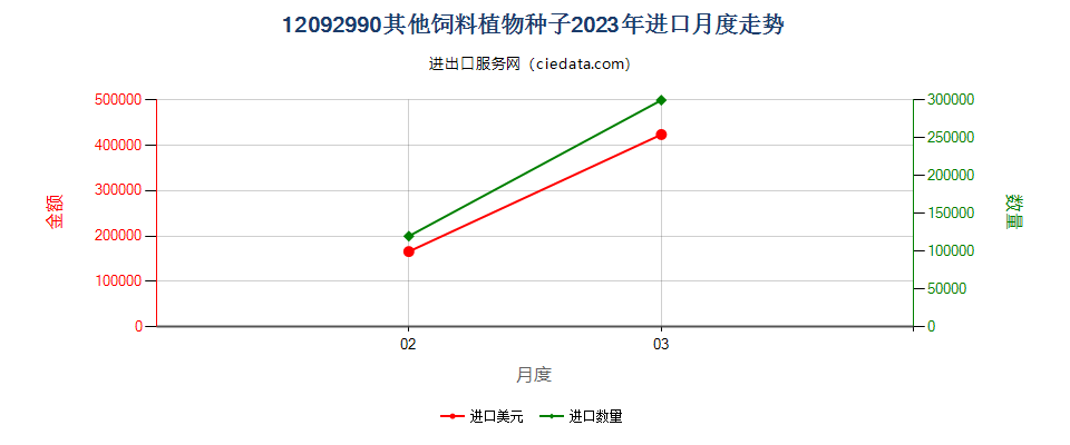 12092990其他饲料植物种子进口2023年月度走势图