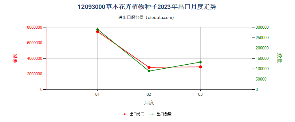 12093000草本花卉植物种子出口2023年月度走势图