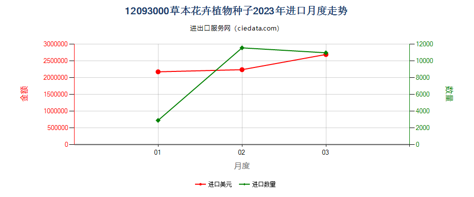 12093000草本花卉植物种子进口2023年月度走势图